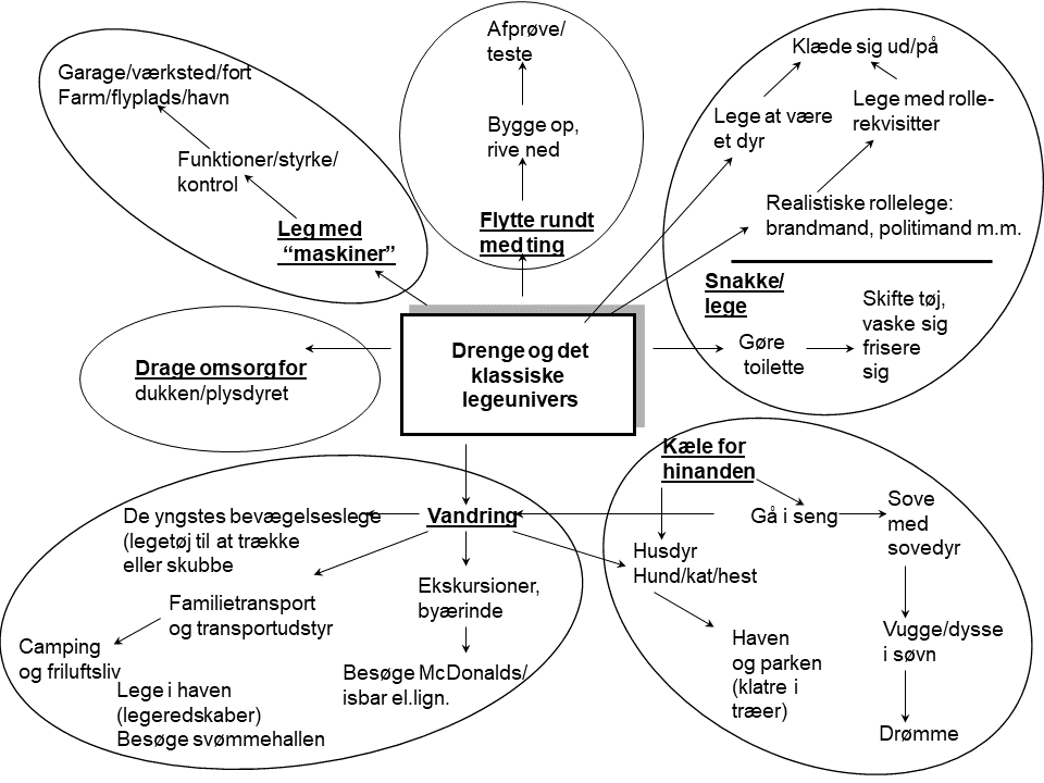 Drengenes legeunivers